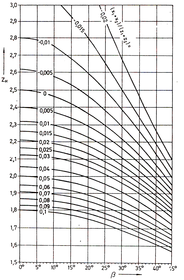 Factor Zh (grafično)